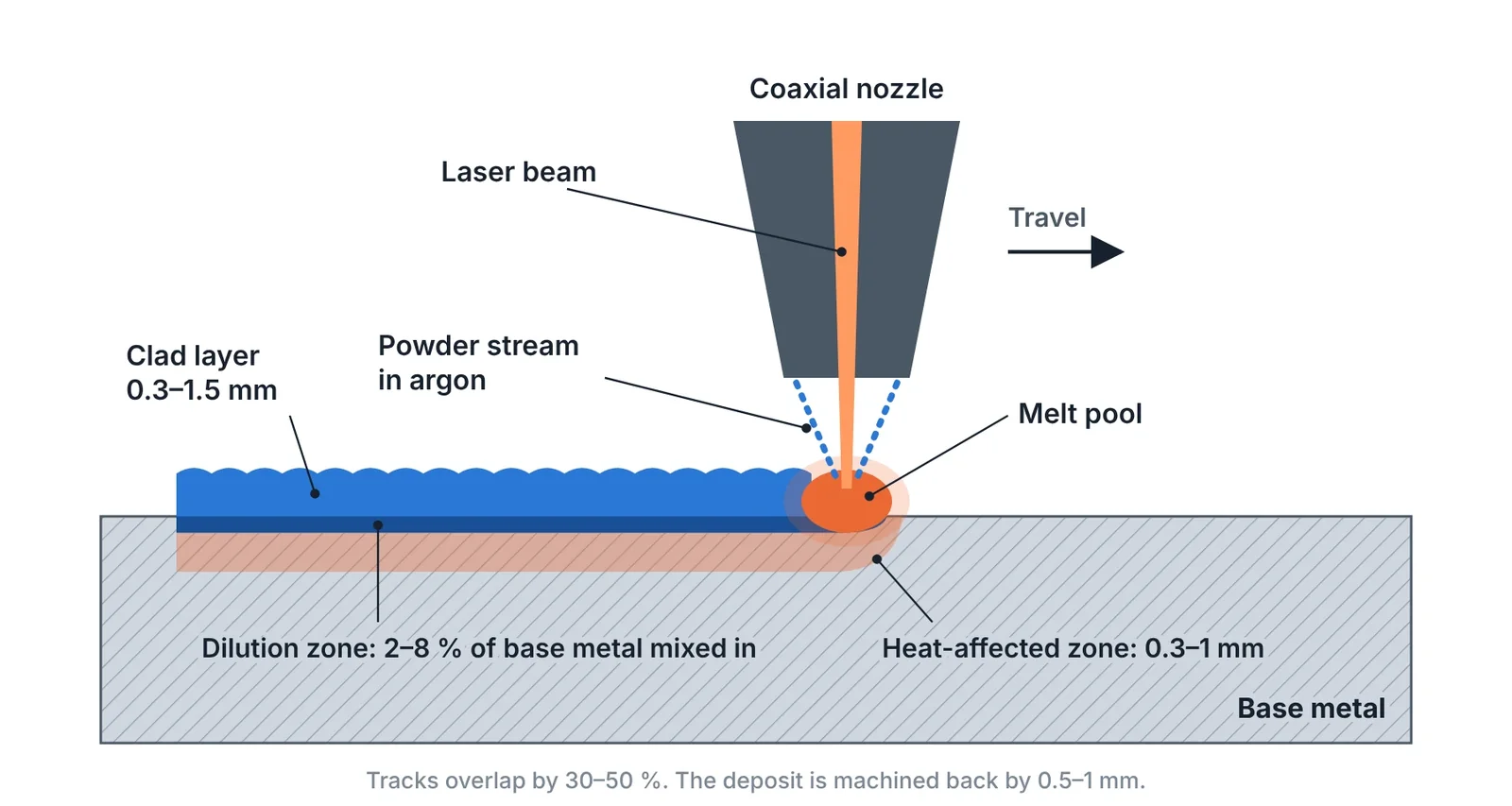Laser cladding in section. Only a thin layer of the base metal melts and mixes with the deposit
