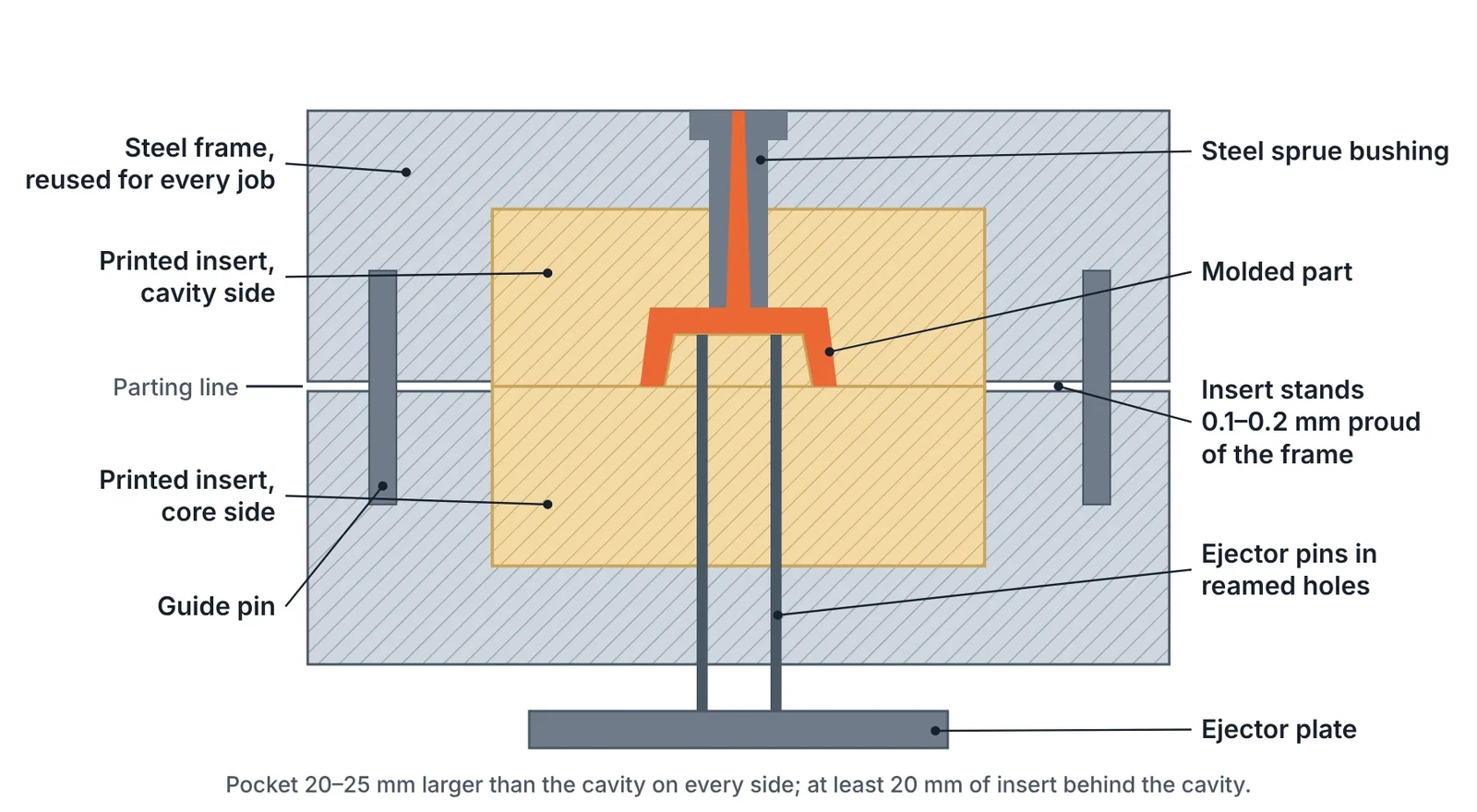 Printed inserts in a reusable steel frame. The frame takes the clamp force and holds the ejector system