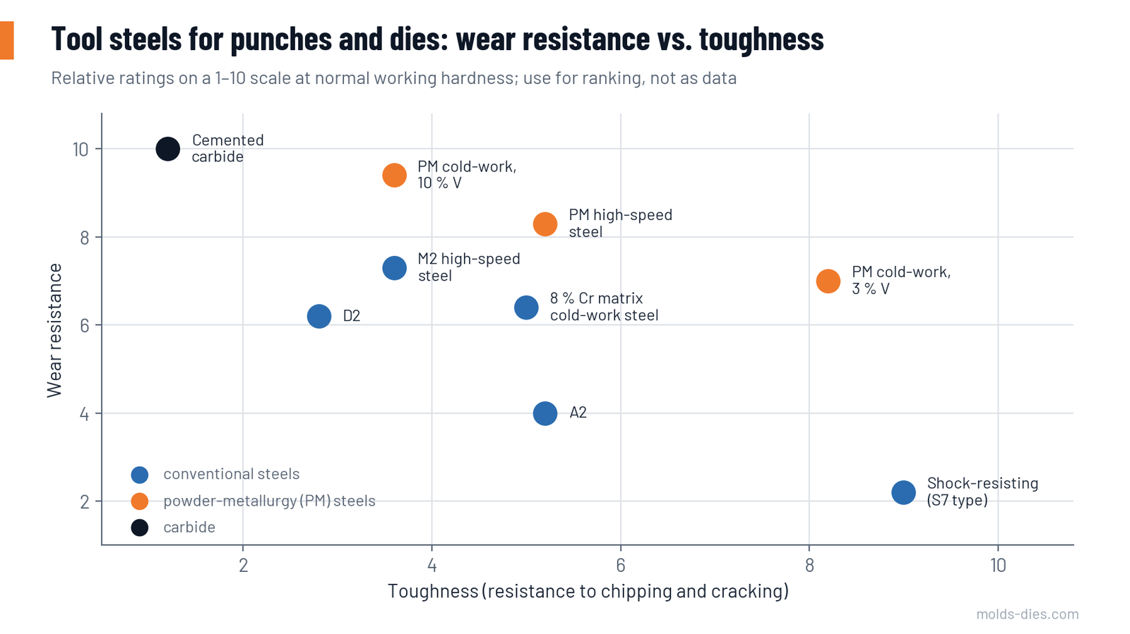Relative wear resistance and toughness of common punch and die steels