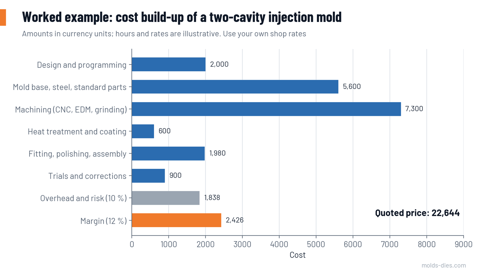 Cost build-up of the example mold by block, with overhead and margin