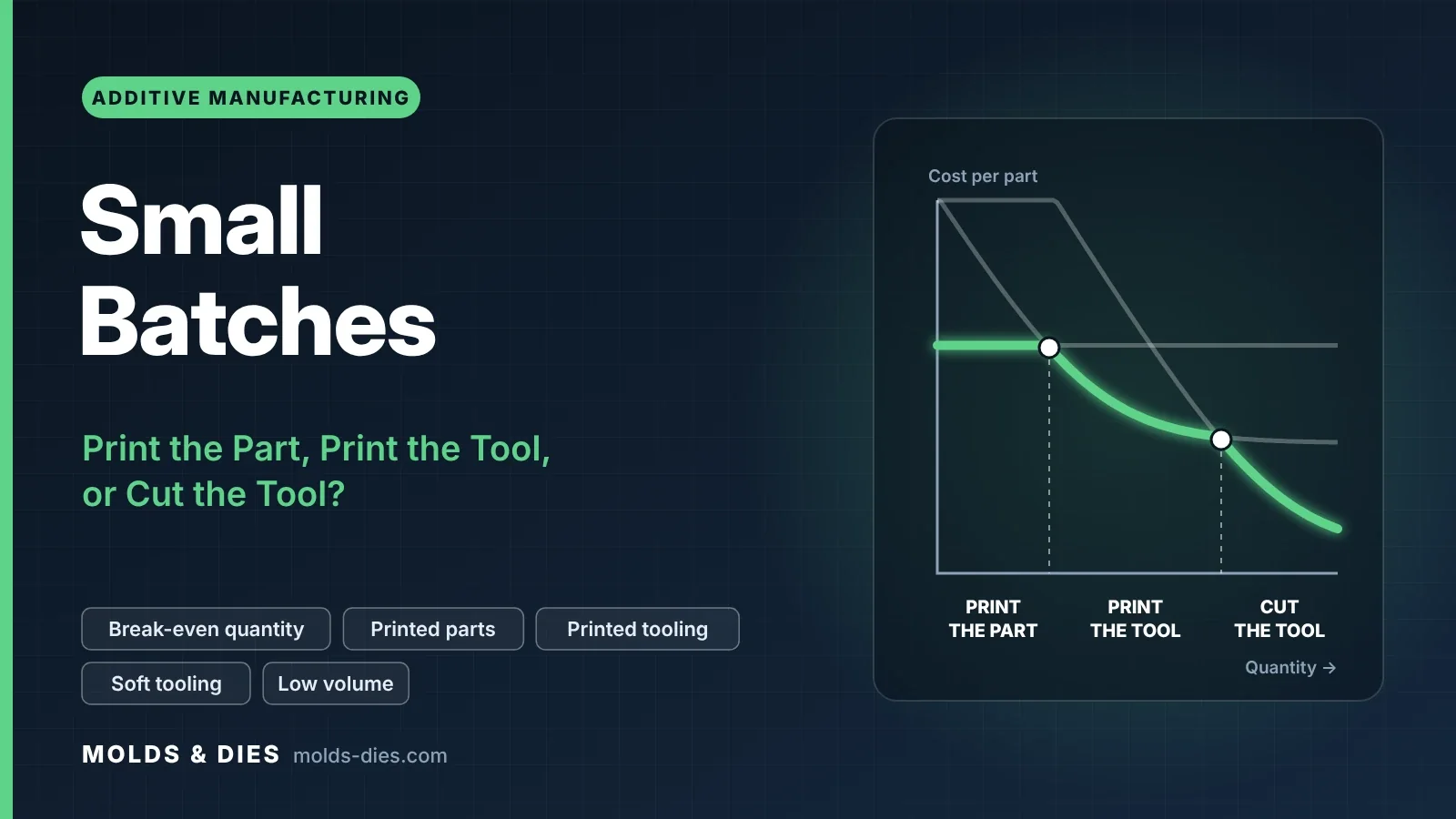Small Batches: Print the Part, Print the Tool, or Cut the Tool?