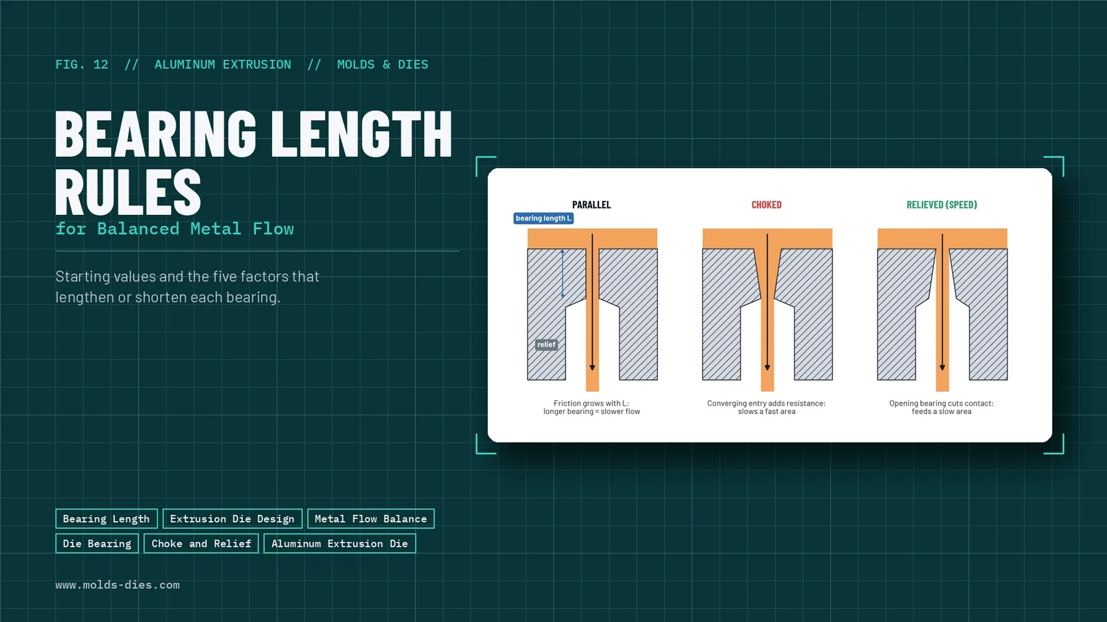 Bearing Length Rules for Balanced Metal Flow
